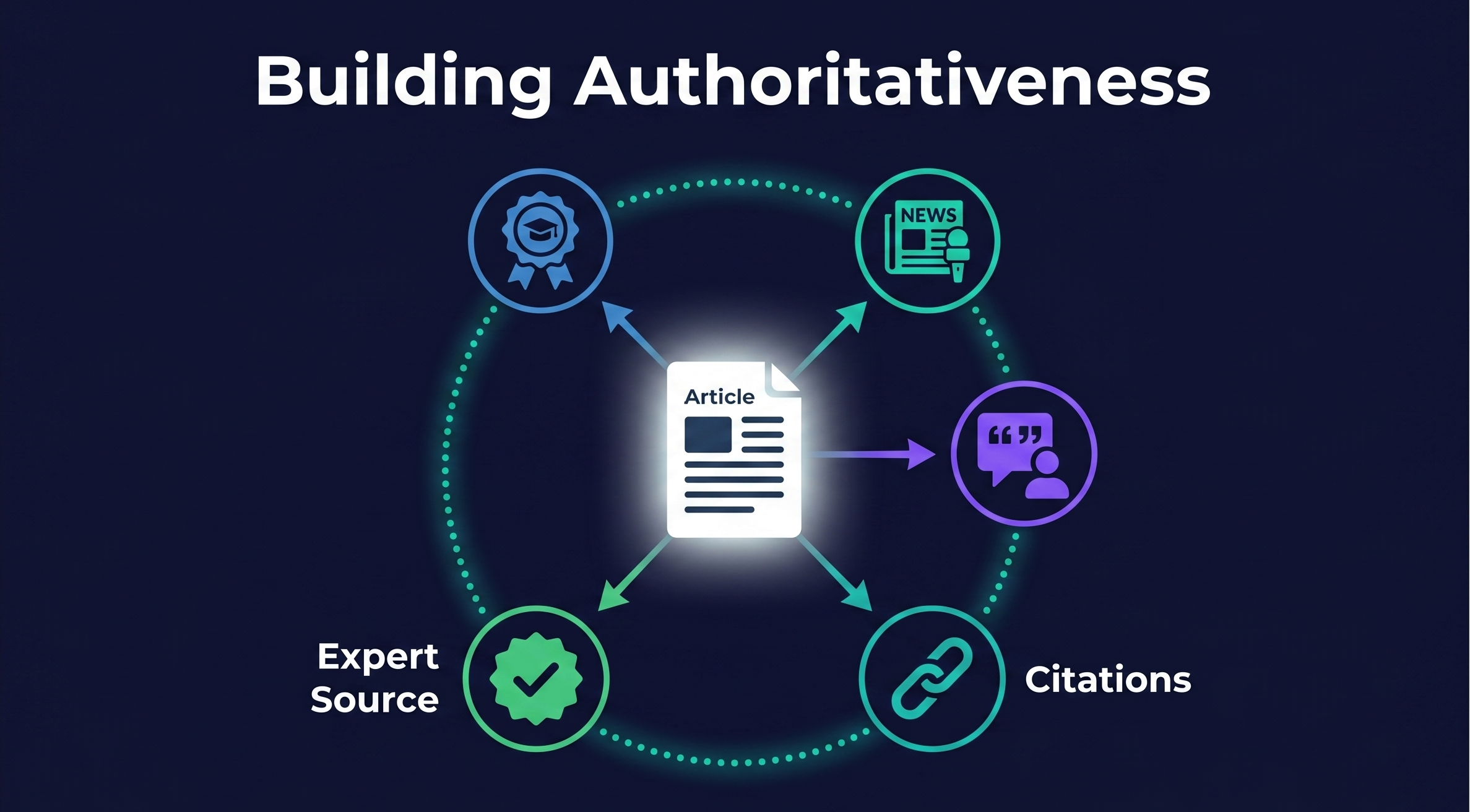 A central article document connected by glowing lines to five authority nodes: institution badge, news outlet, expert quote, citations, and verified source