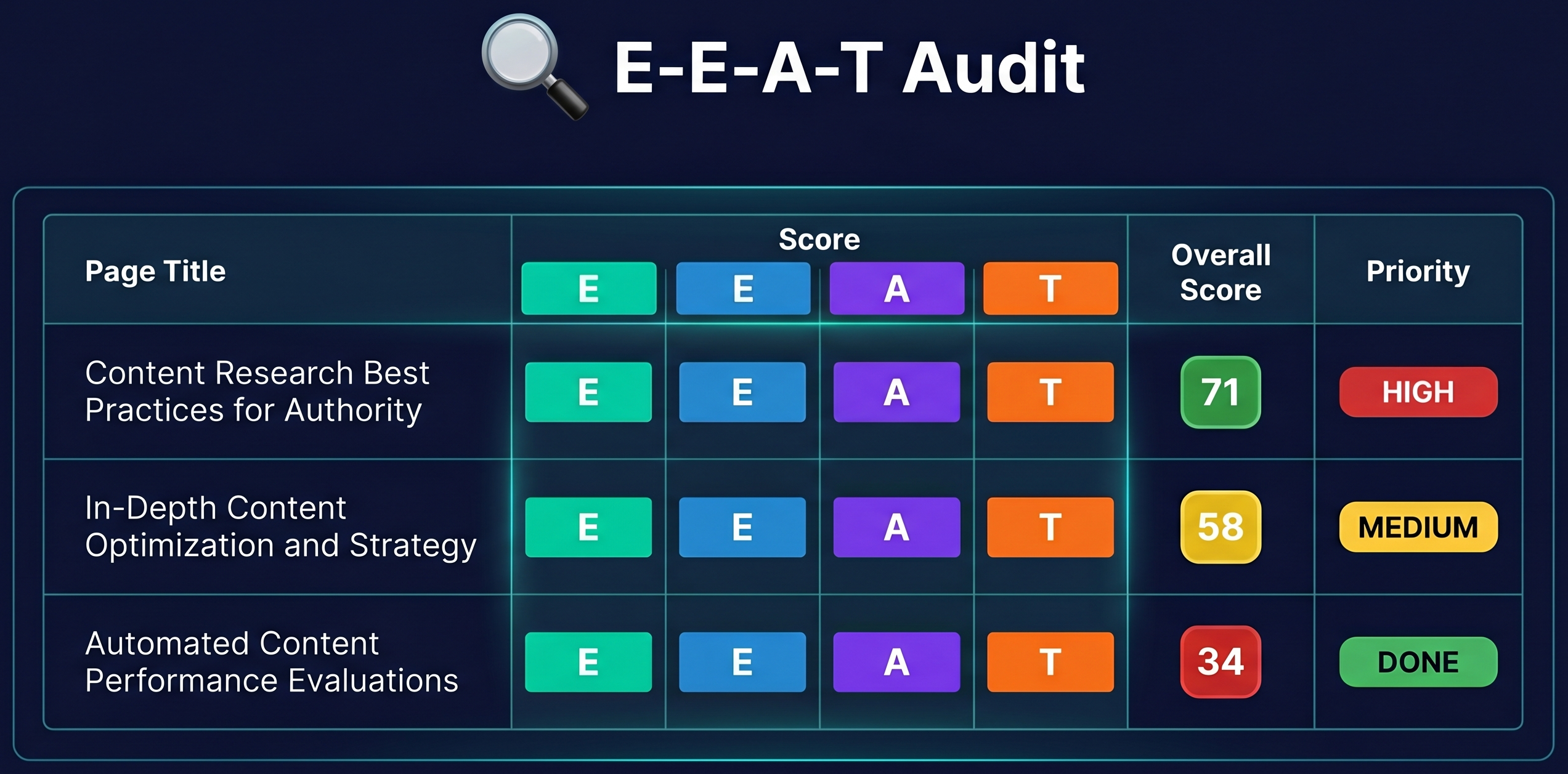 A content audit dashboard showing pages scored across four E-E-A-T dimensions with priority badges — High, Medium, and Done — indicating which pages need the most attention
