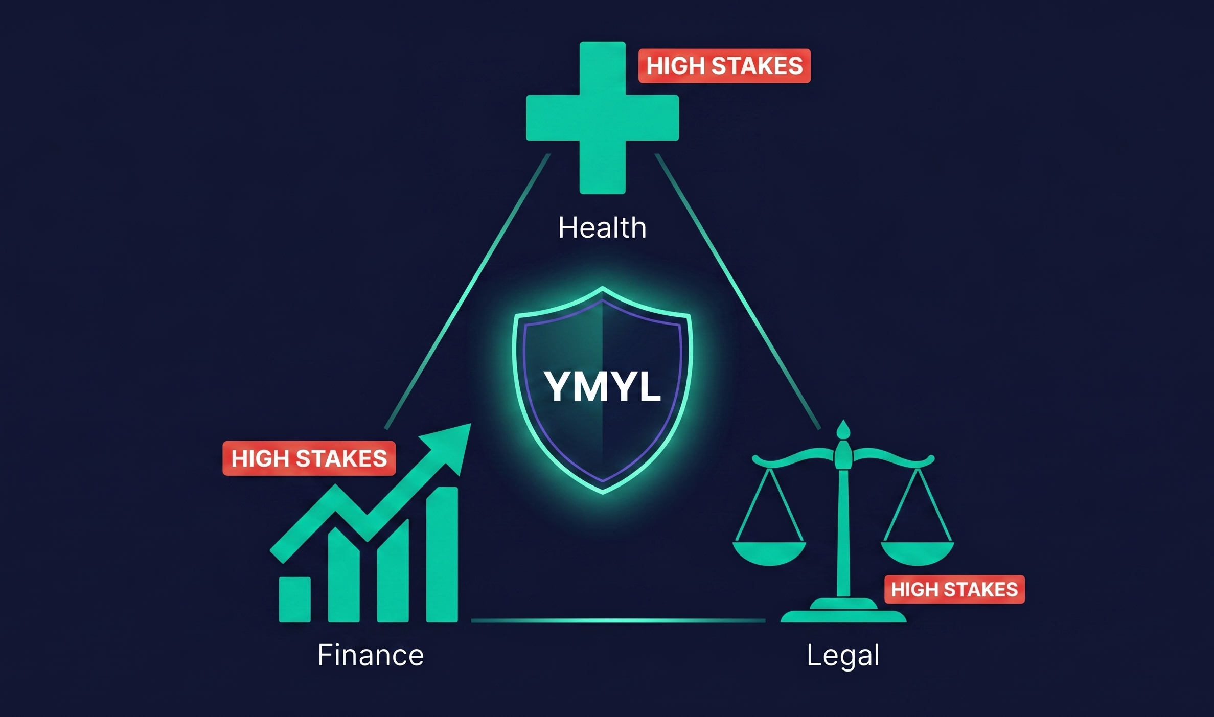 Three high-stakes sectors — health, finance, and legal — surrounding a YMYL quality shield, representing the higher E-E-A-T bar Google applies to these topics