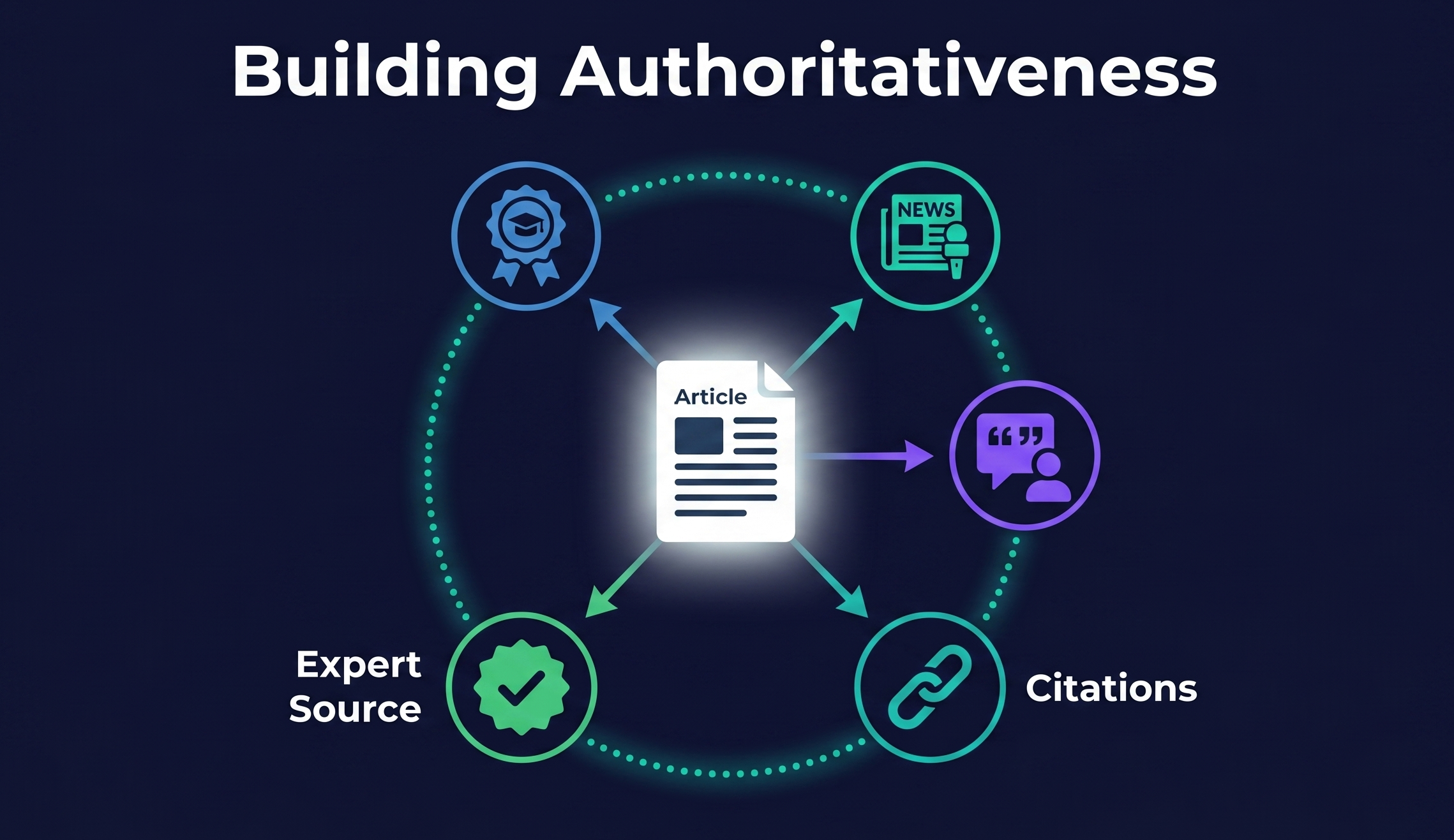 JSON-LD structured data markup on the left connected by an arrow to a Google rich snippet result on the right, showing how schema helps surface E-E-A-T signals